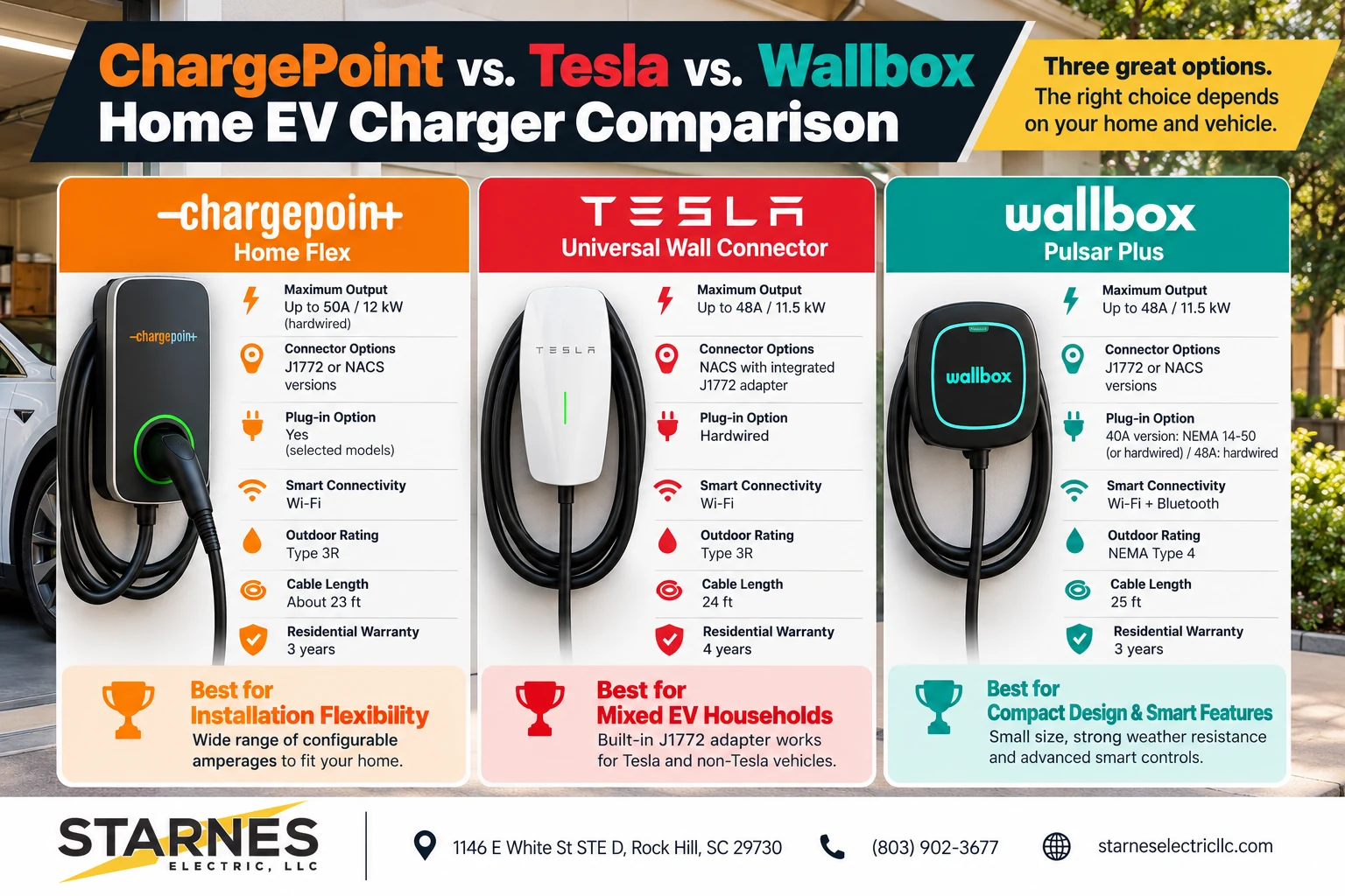 Best EV Chargers for NCSC Homeowners ChargePoint vs. Tesla vs. Wallbox Middle