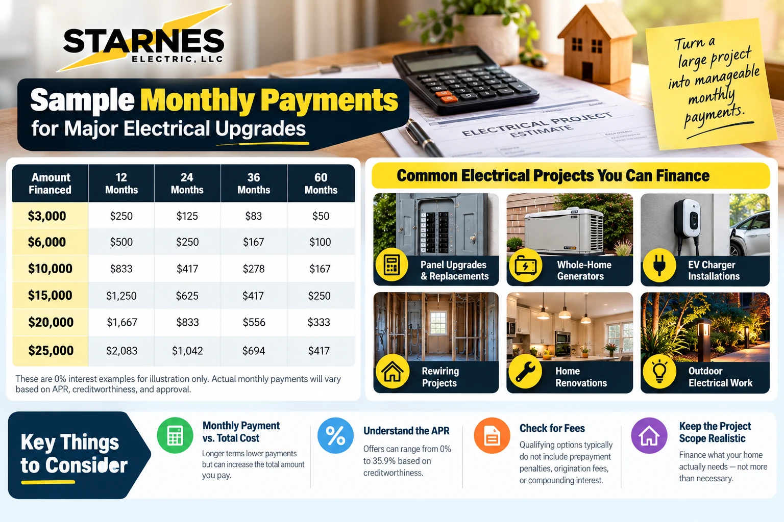 Financing Your Electrical Project Breaking Down Monthly Payments for Major Upgrades Middle