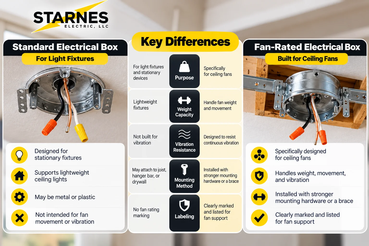 What Is the Difference Between a Standard Electrical Box and a Fan-Rated Box Middle